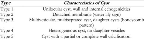 Gharbis Classification Of Hydatid Cysts Download Scientific Diagram