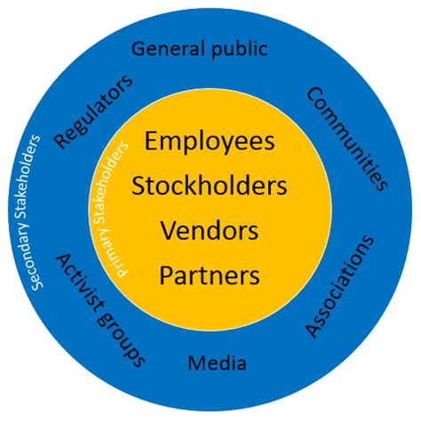 Loosely defined, a stakeholder is a person or group of people who can affect. Secondary Stakeholders
