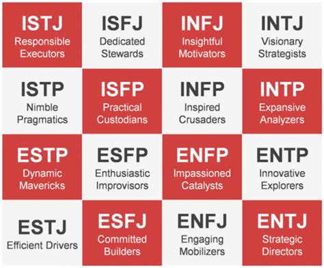 As you can see, there are 16 distinct personality types, so someone may be classed as esfp or intj, or some other combination. Who are you? Take the MBTI Test - CrowdInk