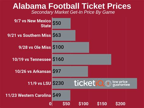 Where to Find Cheap Alabama Football Tickets + All Face ...