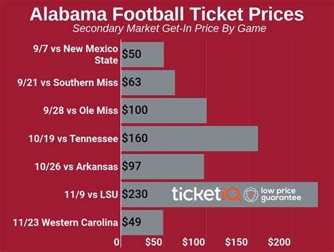 One question we are frequently asked is how it is possible to buy tickets at the prices listed below, because tikets are often being sold for hundreds (or thousands) of pounds. Where to Find Cheap Alabama Football Tickets + All Face ...