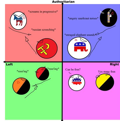 Political Compass According To Friendliness Ranarchocapitalism