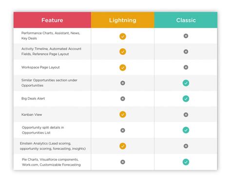 How To Switch From Classic To Lightning In Salesforce Einstein Hub