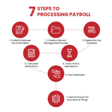 Payroll Processing Guide For 2024 All You Need To Know