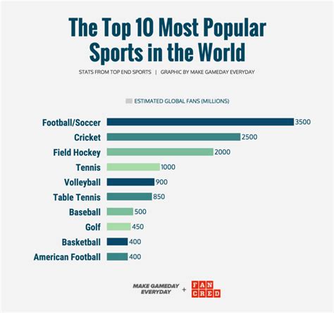 Top 10 Most Popular Sports Around The World The List Directory