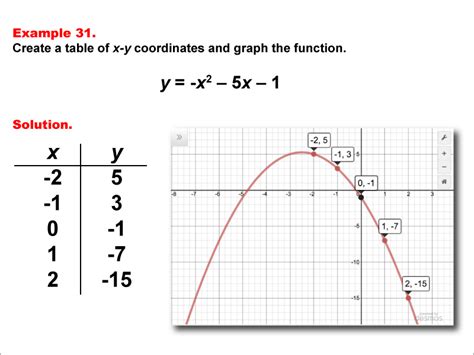 Math Example Quadratics Quadratic Functions In Tabular And Graph Form