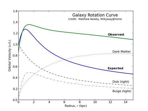 Galaxy Rotation Curve Professor Newbys Educational Quanta