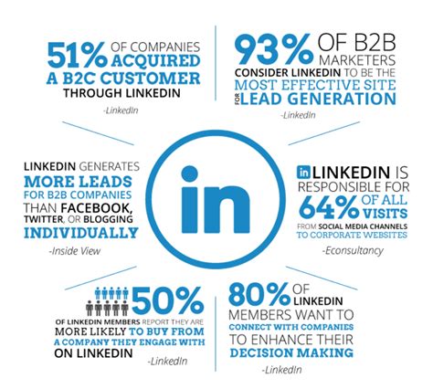 Social media are playing an increasing role in today's living. Why LinkedIn Comes to Most Popular Social Media Marketing