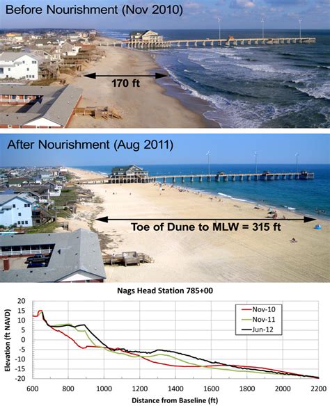 Beach Nourishment To Take Place In Towns Of Duck Kitty Hawk And Kill Devil Hills Outer Banks