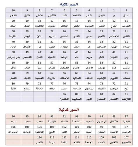 سمر الأرناؤوط On Twitter جدول ترتيب سور القرآن بحسب نزولها يساعد