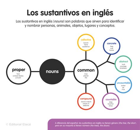 100 Ejemplos De Sustantivos En Inglés Nouns