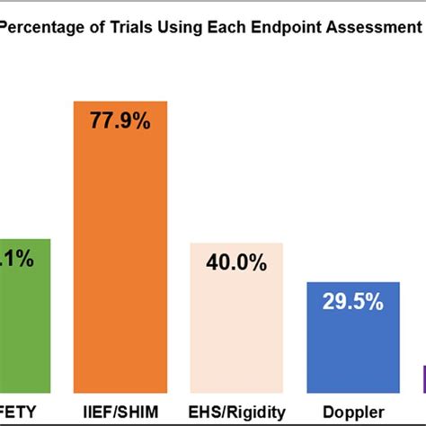 Common Endpoints Assessed In Clinical Trials Source Download Scientific Diagram