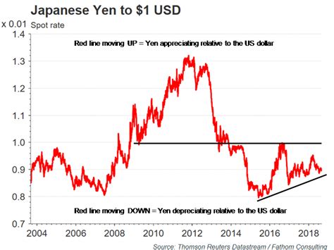 Dollars to japanese yen (usd/jpy). 'Special FX': Why RiverFront Isn't Currently Hedging Major ...