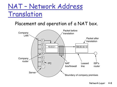 What Is Network Address Translation Nat