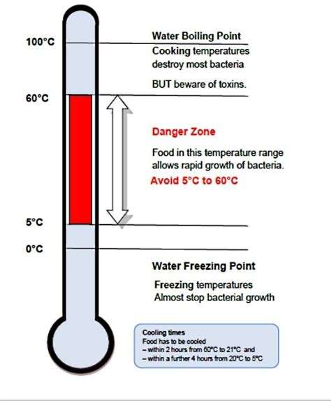 The usda food temperature danger zone factsheet is a restaurant workplace posters poster. Keep food temperatures above or below the danger zone ...