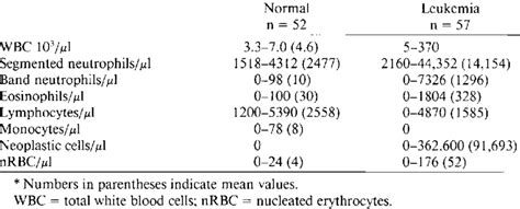 Comparison Of Differential White Blood Cell Counts Between Normal And