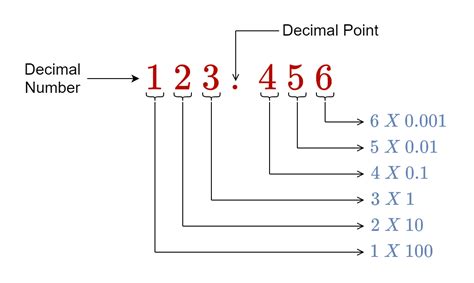 Decimal To Binary Converter Shotssilope