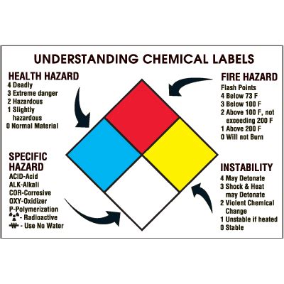 Understanding Chemical Labels Nfpa Wall Chart Seton Hot Sex Picture