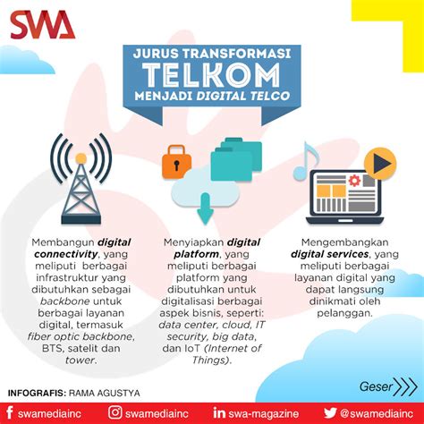 Strategi Transformasi Telkom Menjadi Digital Telco Swa Co Id