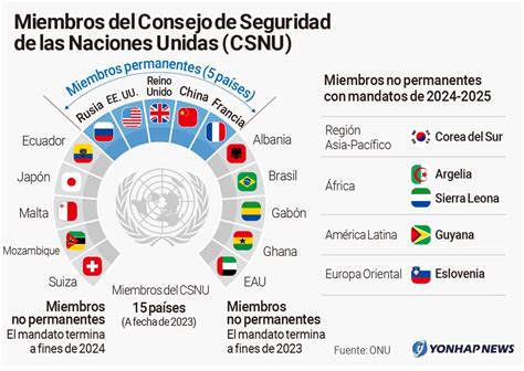 Miembros Del Consejo De Seguridad De Las Naciones Unidas Agencia De