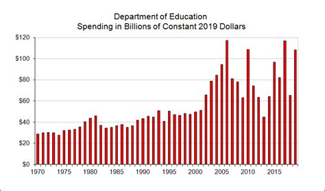 Education Downsizing The Federal Government