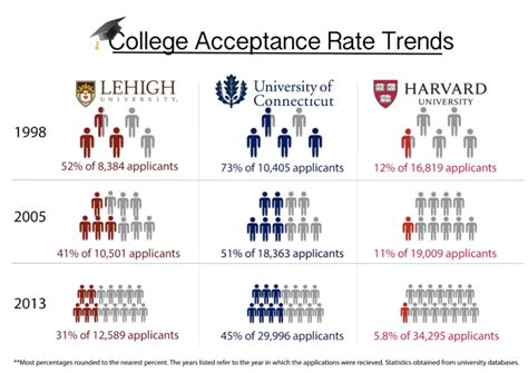 One of the country's top hbcu's, howard university has a competitive admissions pool with a low acceptance rate and high average sat/act scores. Increase in college applicant pool leads to falling ...