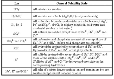 Solubility Rules Sayre Chemistry 2