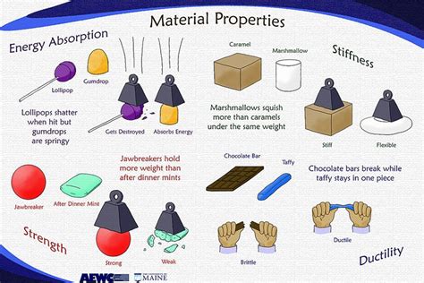 Properties Of Materials Properties Of Materials Science For Kids