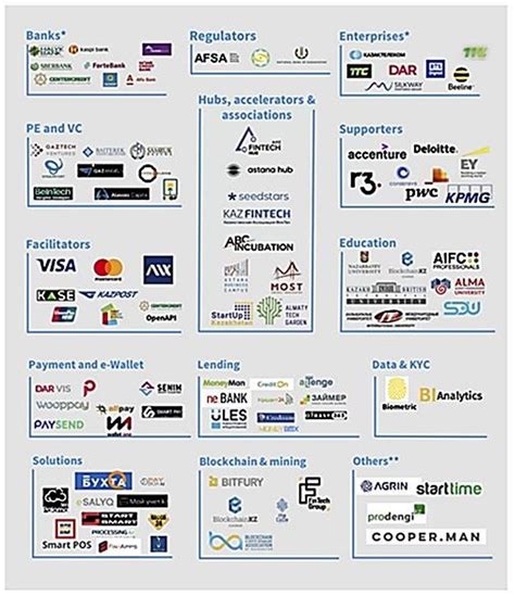 We explore these aspects of external ecosystems in detail: Fintech Ecosystem in Kazakhstan by AIFC. | Download ...