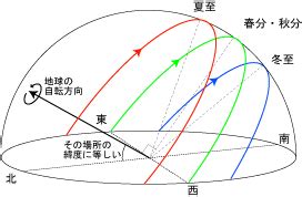 悪役令嬢は隣国の王太子に溺愛される（ほしな(著者) / ぷにちゃん(原作) / 成瀬あけの(キャラクター原案)）が無料で読める!乙女ゲームの悪役令嬢のはずなのに、隣国のイケメン王太子に求婚されています! 暦Wiki/日の出入りと南中/昼と夜の等しい日 - 国立天文台暦計算室