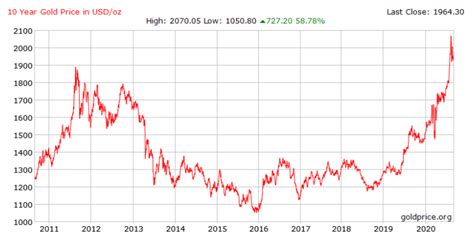 Gold Historical Price Charts Xauusd Price History Fx Leaders