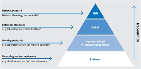 Calibration Pyramid Of The Measurement Traceability H