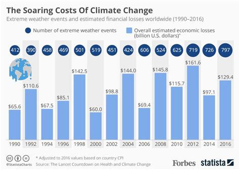 Extreme Weather Caused 129 Billion Of Economic Losses Globally Last