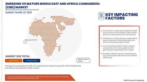 Middle East And Africa Cannabidiol Cbd Market Report Industry