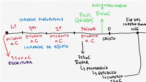 CronologÍa De La Edad Antigua Youtube