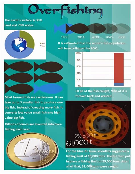 Nathans It Blog Overfishing Infographic
