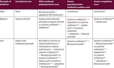 Summary of recommendations from the current European Acne treatment