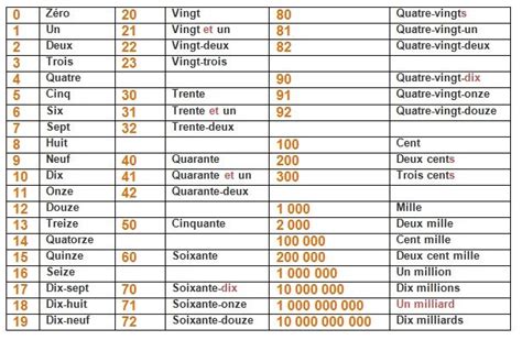Les Nombres Cardinaux Et Ordinaux En Francais Pdf