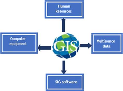 Components Of Gis The Gis Functions Are The Following 1 Managing