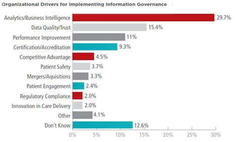 Lessons Learned From The 2017 Ahima Information Governance Survey Him