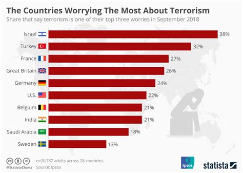 Chart The Countries Worrying The Most About Terrorism Statista