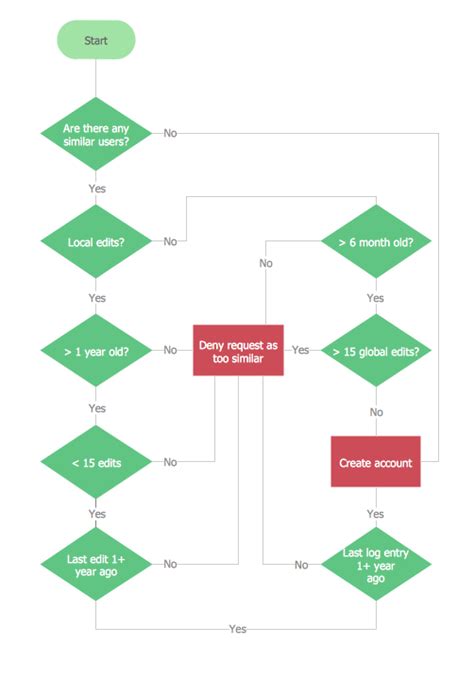 Account Flowchart