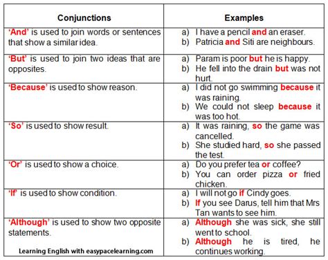Edumantra takes complete care of this so we are providing a conjunction list with conjunctions exercises and we are trying to tell. Conjunctions and Examples - English Learn Site