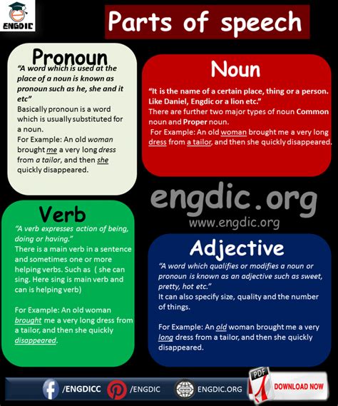 There are different types of nouns, different types of verbs, different types of adjectives, adverbs, pronouns.you get the idea. Parts of speech| Noun Pronoun Preposition - 𝕰𝖓𝖌𝕯𝖎𝖈