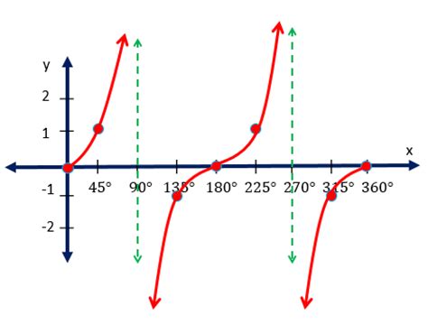 Asymptotes can be vertical, oblique (slant) and horizontal. Graphing Tangent from the Unit Circle | Study.com