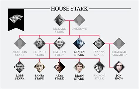 House Stark Stark Family Tree Jon Snow Family Tree Got Game Of Thrones
