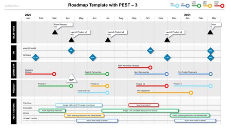 Roadmap With Pest Factors Phases Kpis And Milestones Ppt Template