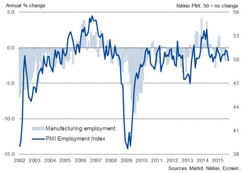 Japan Flash Manufacturing Pmi Signals Falling Exports Employment And