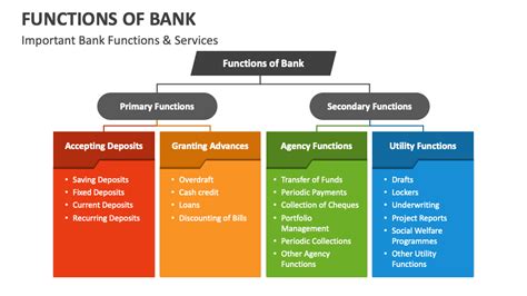 Functions Of Bank Powerpoint Presentation Slides Ppt Template
