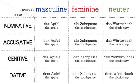 In German Every Noun Has A Gender German Language Lessons